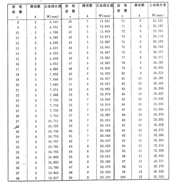 公法線長度表